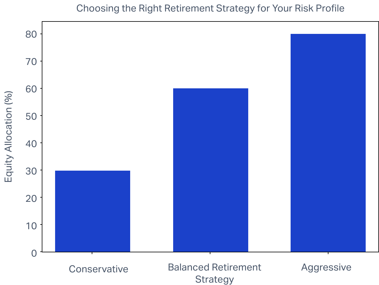 Chart comparing equity allocation percentage for conservative, balanced, and aggressive retirement strategies