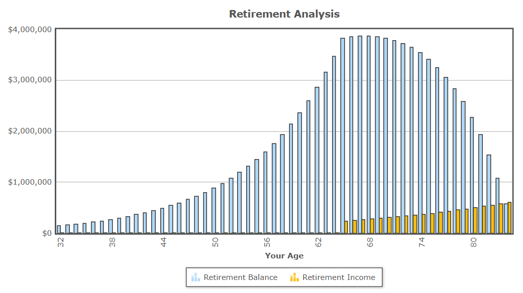 Retirement Analysis bar chart plotting retirement balance and retirement income against age from 32 to 83